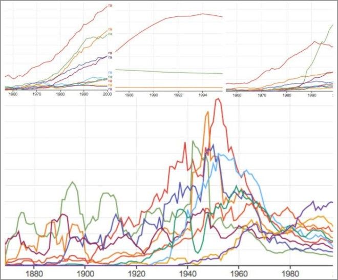 Google Books nGram Viewer история слов мира