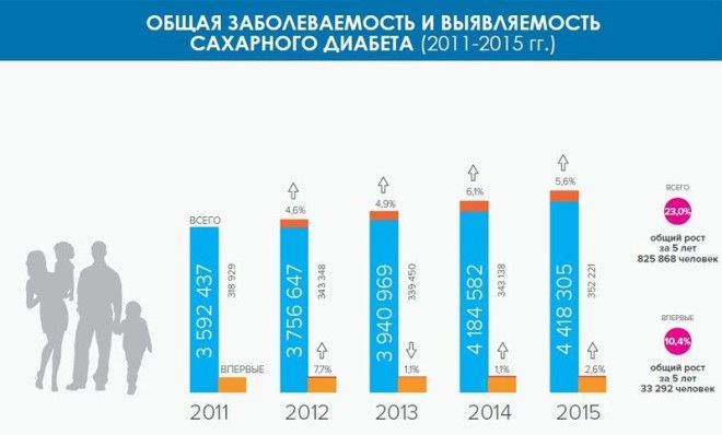 Картинки по запросу заболеваемость сахарным диабетом в россии