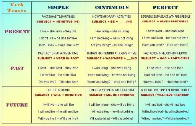Картинки по запросу времена английского глагола