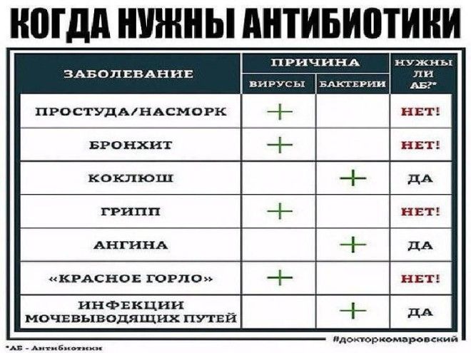 SКогда нужны антибиотики Полезная табличка от доктора Комаровского 