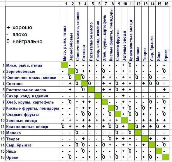 самая простая и легкая диета для похудения