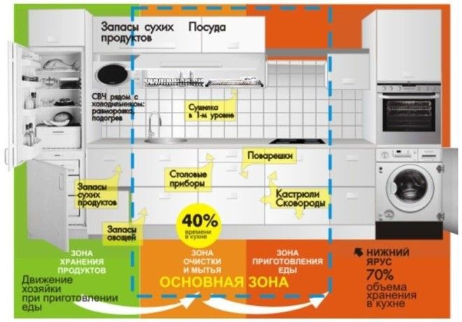 Кухня Размеры, Фабрика идей, ванная, интересное, кухня, полезное, санузел, эргономика