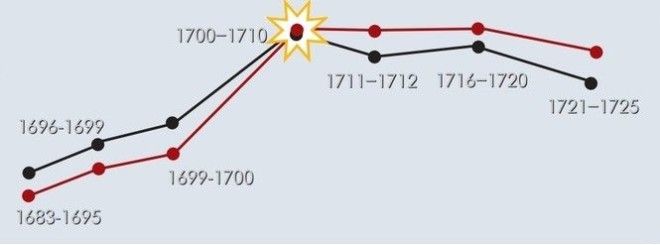 Пьянство и правление Петра Первого