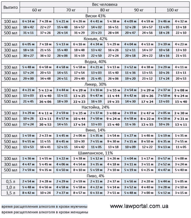 Таблиця виведення алкоголю
