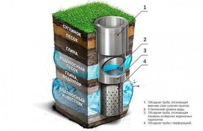 Схема типовой артезианской скважины