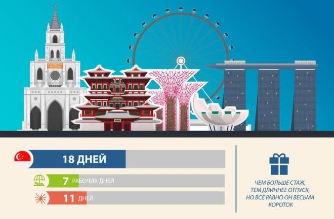 Длительность отпуска в разных странах мира