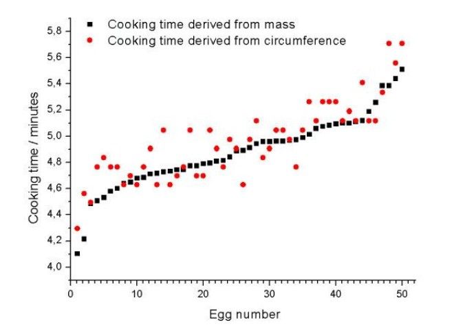 как сварить яйца сравнение формул